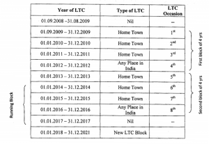 Current LTC Block Year 2022 To 2025 LTC Block Year For Central