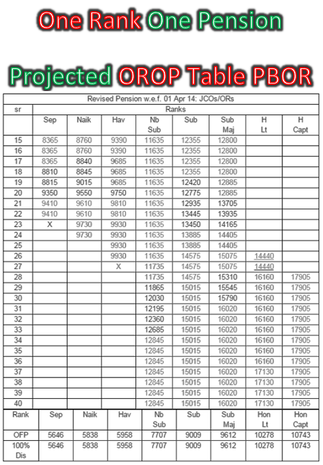 OROP-Projected-OROP-Table-PBOR