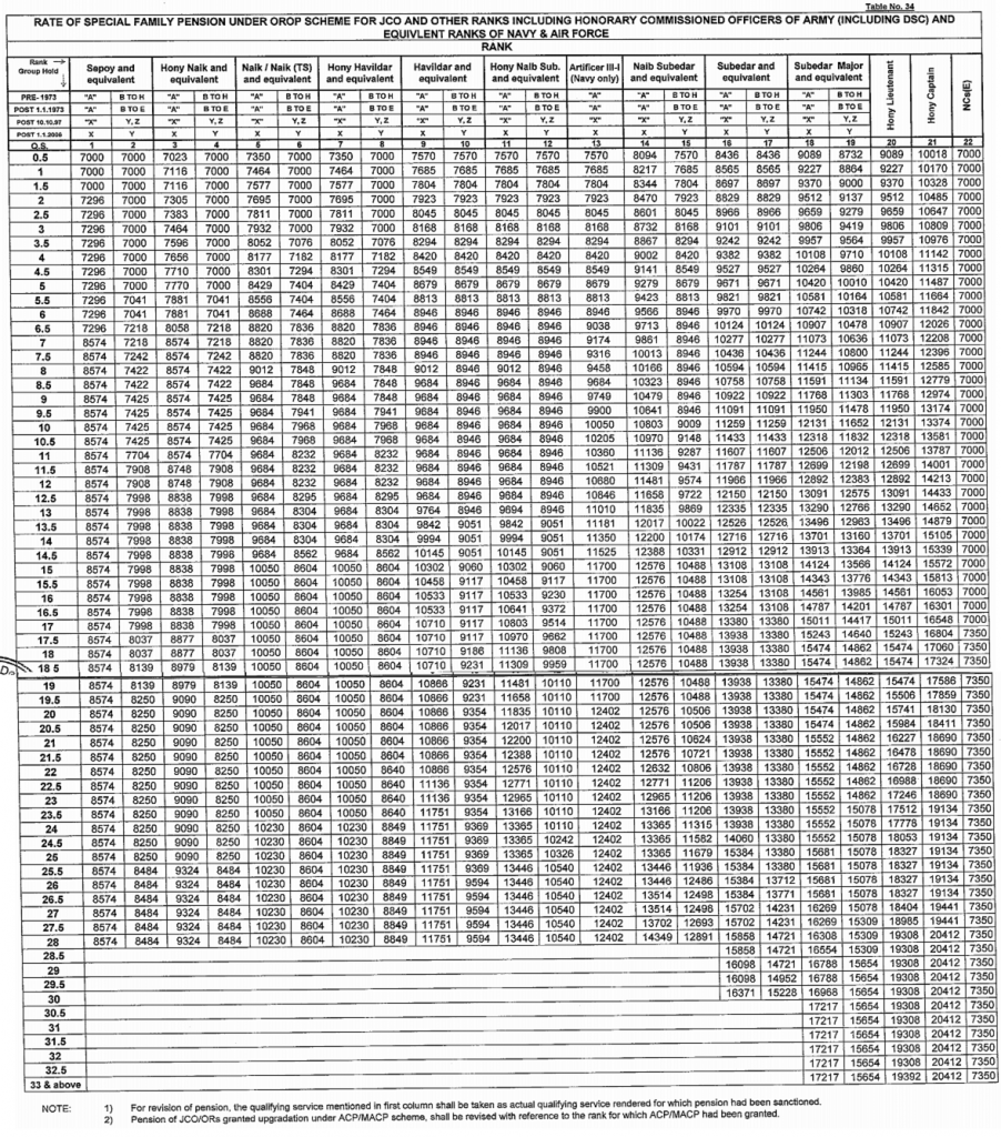 OROP Table No 34 – OROP Table Special Family Pension for Honorary ...