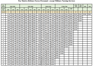 Defence-Pay-Matrix-Table – CENTRAL GOVT EMPLOYEES NEWS