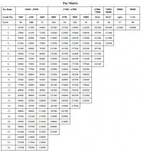 7th CPC Pay Matrix Table for Army Officers – CENTRAL GOVT EMPLOYEES NEWS