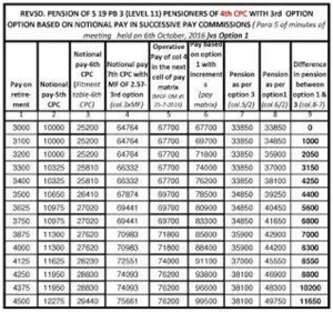 pension-loss-table – CENTRAL GOVT EMPLOYEES NEWS