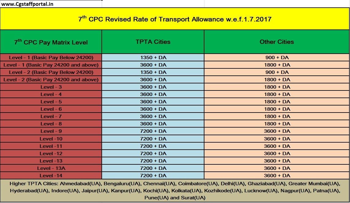 Rates Of 7th CPC Transport Allowance Chart CENTRAL GOVT EMPLOYEES NEWS