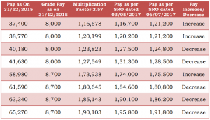 7th Central Pay Commission – Defence Pay Matrix – Fitment Factor in 7 ...