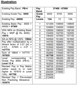 7th CPC Fixation of Pay for Defence Medical Officers – CENTRAL GOVT ...